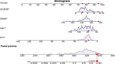 Nomogram based on spleen volume expansion rate predicts esophagogastric varices bleeding risk in patients with hepatitis B liver cirrhosis